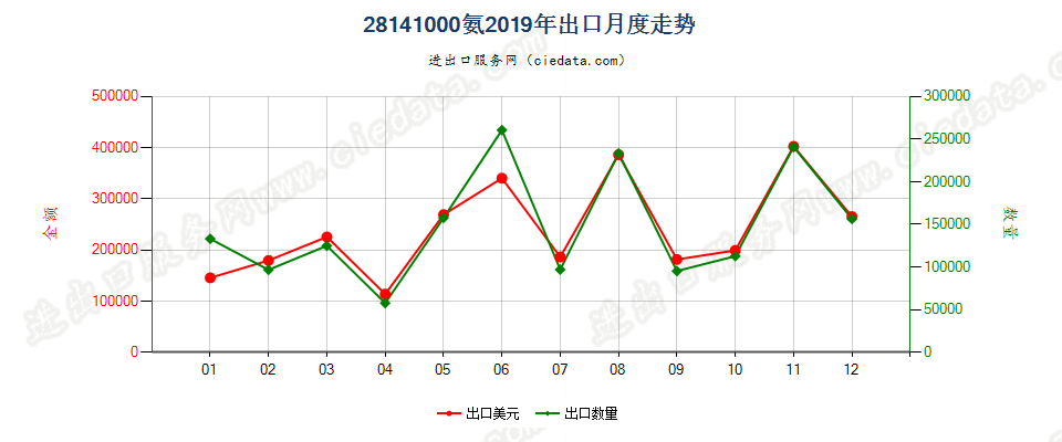 28141000氨出口2019年月度走势图