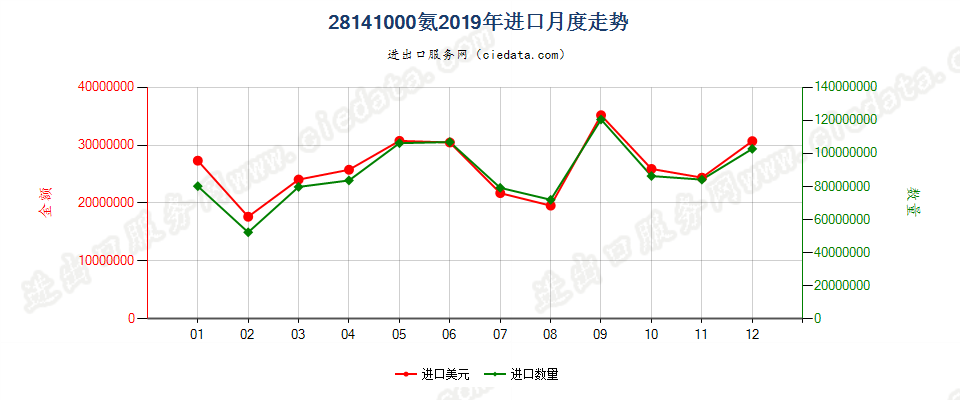 28141000氨进口2019年月度走势图