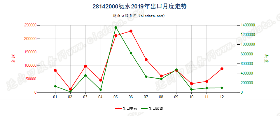 28142000氨水出口2019年月度走势图