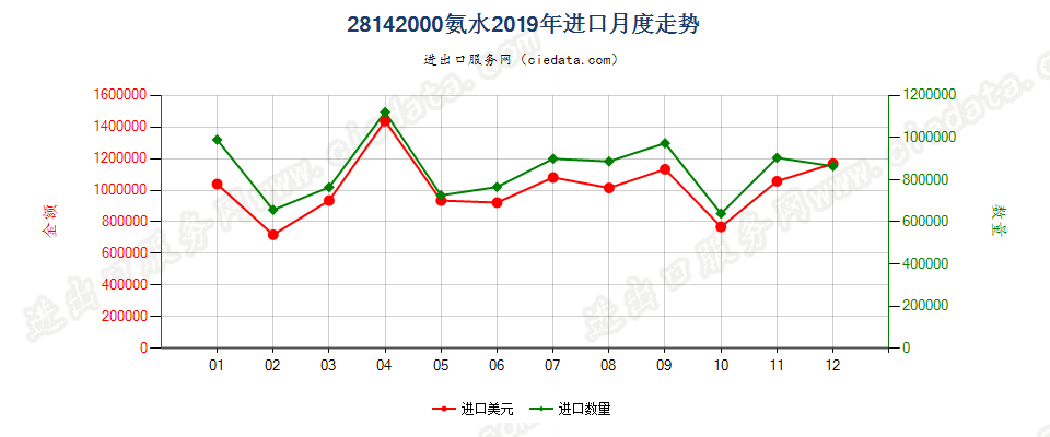 28142000氨水进口2019年月度走势图