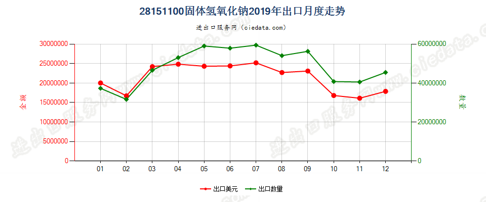 28151100固体氢氧化钠出口2019年月度走势图