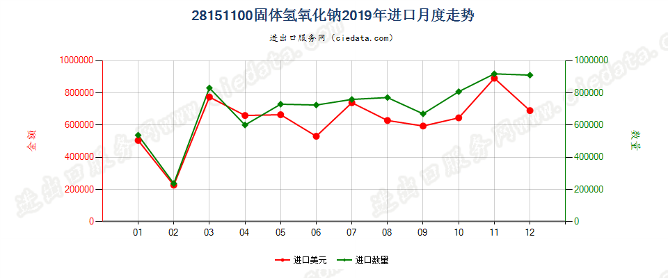 28151100固体氢氧化钠进口2019年月度走势图