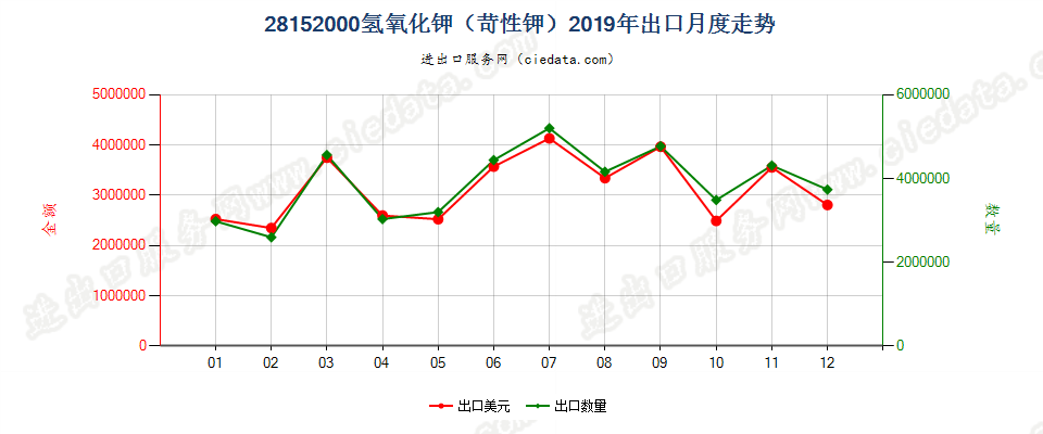 28152000氢氧化钾（苛性钾）出口2019年月度走势图