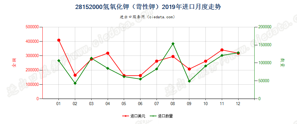 28152000氢氧化钾（苛性钾）进口2019年月度走势图