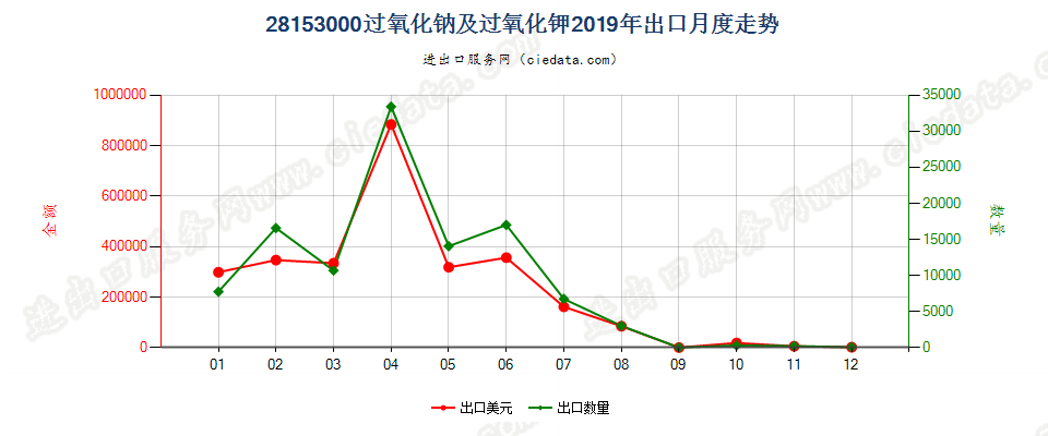 28153000过氧化钠及过氧化钾出口2019年月度走势图