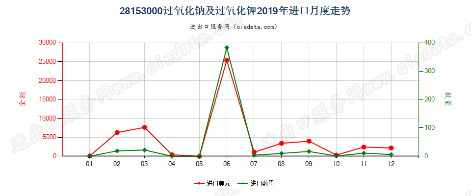 28153000过氧化钠及过氧化钾进口2019年月度走势图