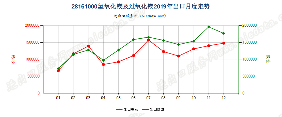 28161000氢氧化镁及过氧化镁出口2019年月度走势图