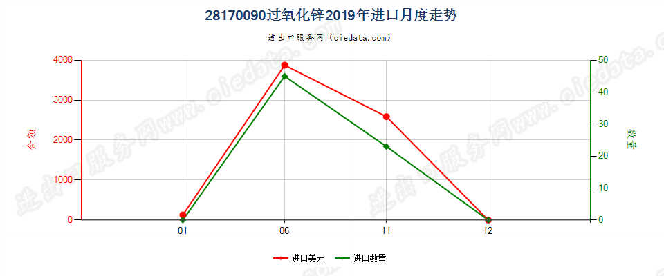 28170090过氧化锌进口2019年月度走势图