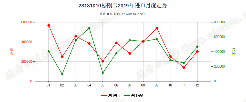 28181010棕刚玉进口2019年月度走势图