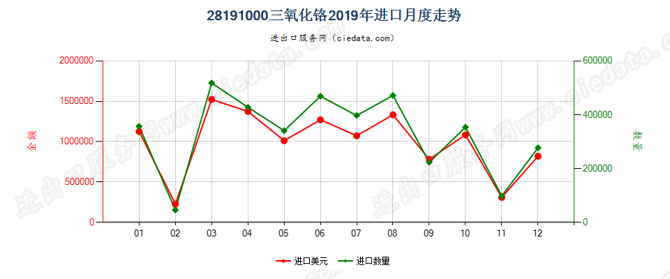 28191000三氧化铬进口2019年月度走势图