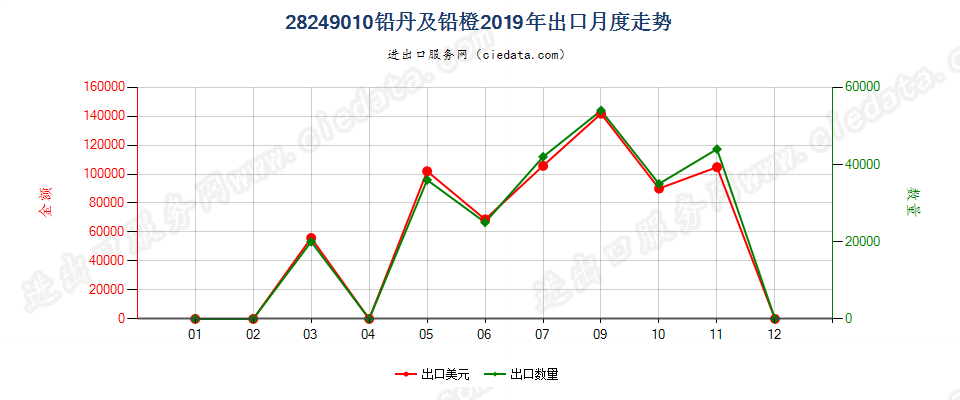 28249010铅丹及铅橙出口2019年月度走势图