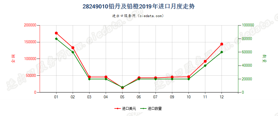 28249010铅丹及铅橙进口2019年月度走势图