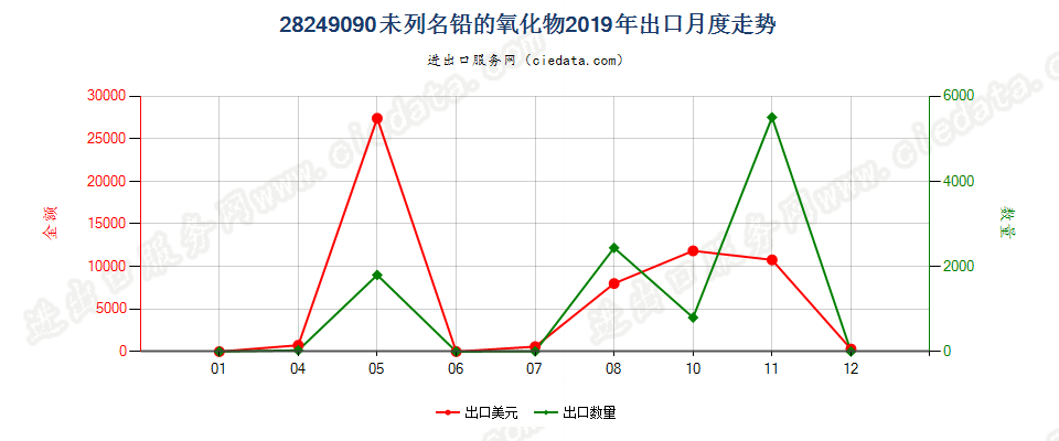 28249090未列名铅的氧化物出口2019年月度走势图