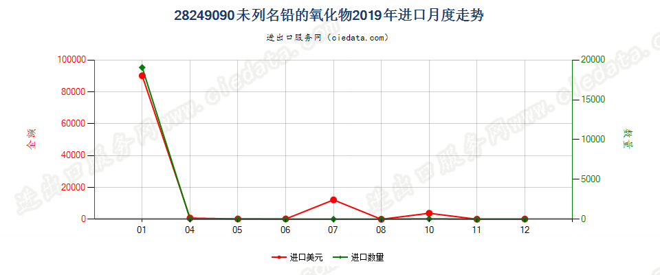 28249090未列名铅的氧化物进口2019年月度走势图