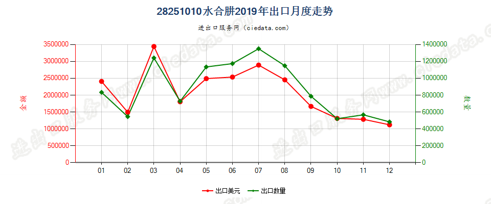 28251010水合肼出口2019年月度走势图