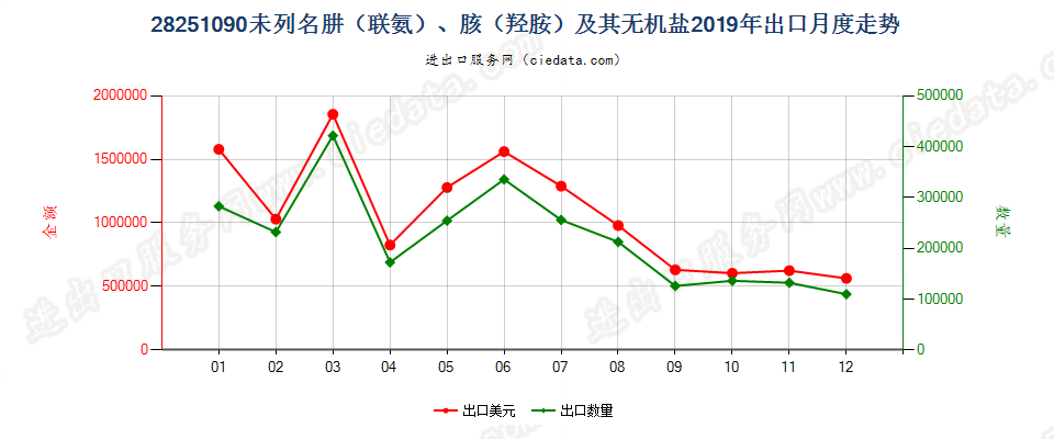 28251090未列名肼（联氨）、胲（羟胺）及其无机盐出口2019年月度走势图