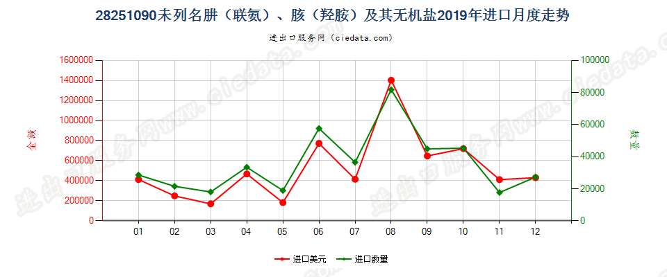 28251090未列名肼（联氨）、胲（羟胺）及其无机盐进口2019年月度走势图