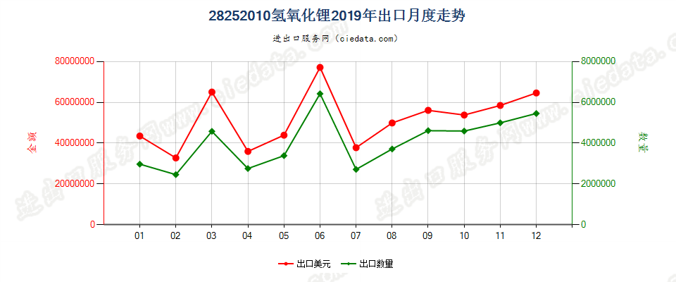 28252010氢氧化锂出口2019年月度走势图