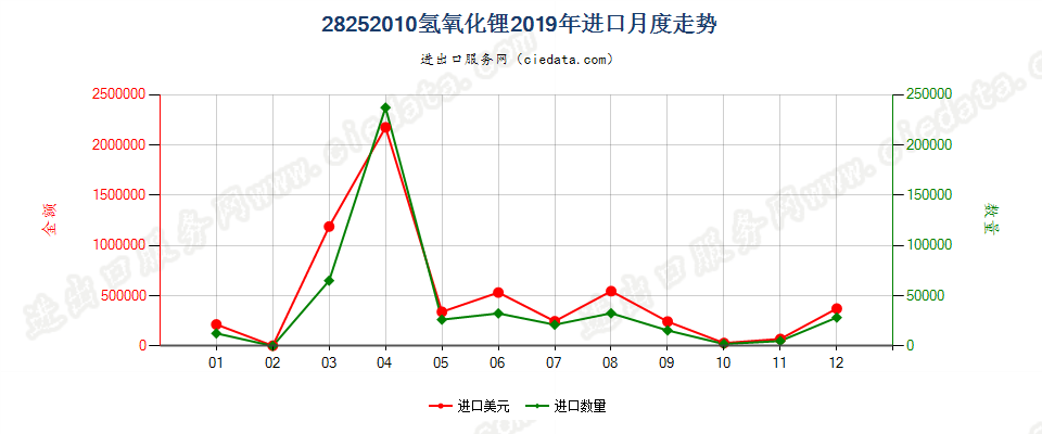 28252010氢氧化锂进口2019年月度走势图