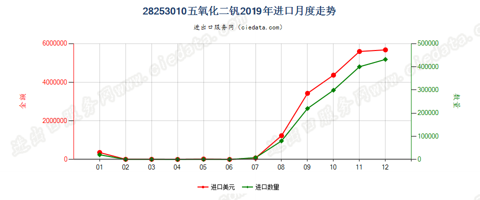 28253010五氧化二钒进口2019年月度走势图