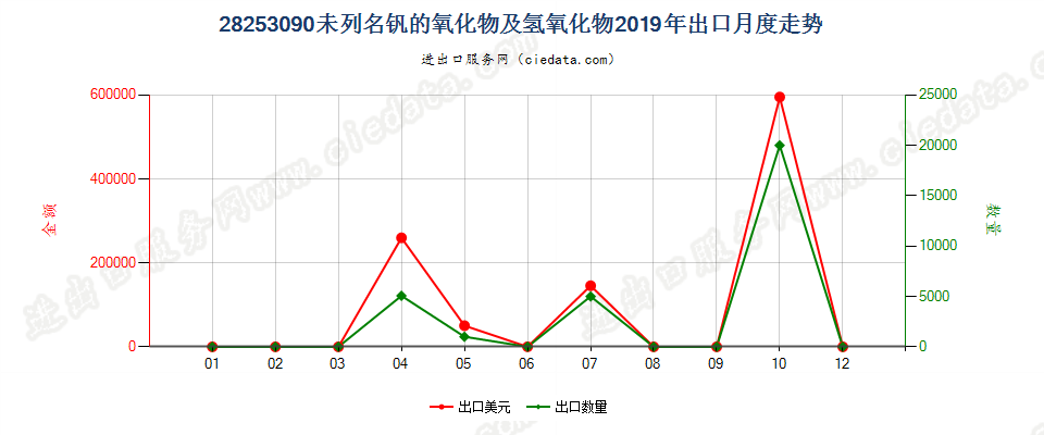 28253090未列名钒的氧化物及氢氧化物出口2019年月度走势图