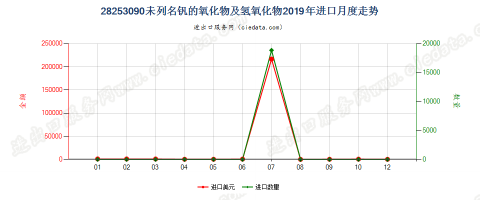 28253090未列名钒的氧化物及氢氧化物进口2019年月度走势图