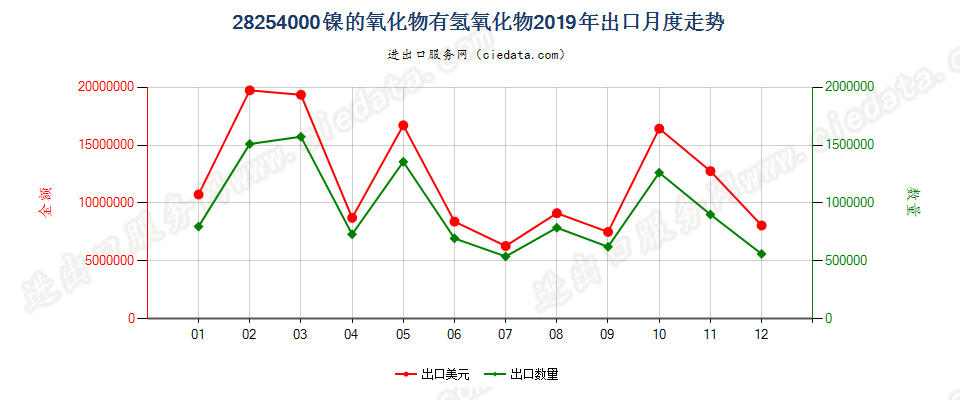 28254000镍的氧化物有氢氧化物出口2019年月度走势图