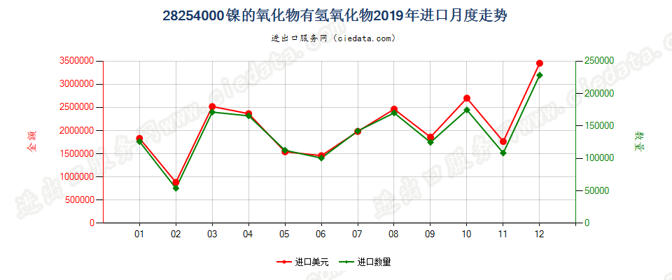 28254000镍的氧化物有氢氧化物进口2019年月度走势图