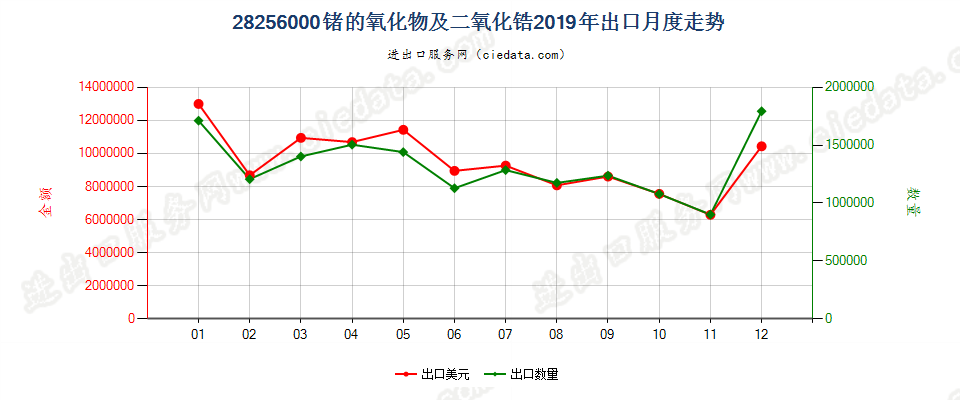 28256000锗的氧化物及二氧化锆出口2019年月度走势图