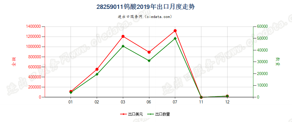 28259011钨酸出口2019年月度走势图