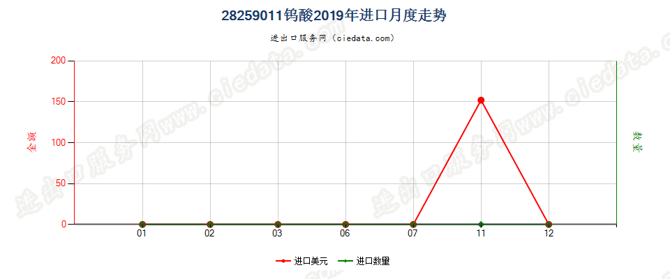 28259011钨酸进口2019年月度走势图