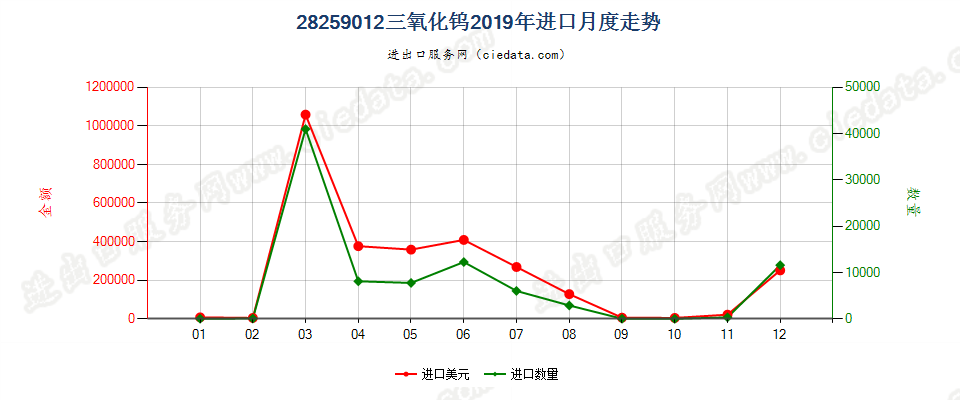 28259012三氧化钨进口2019年月度走势图