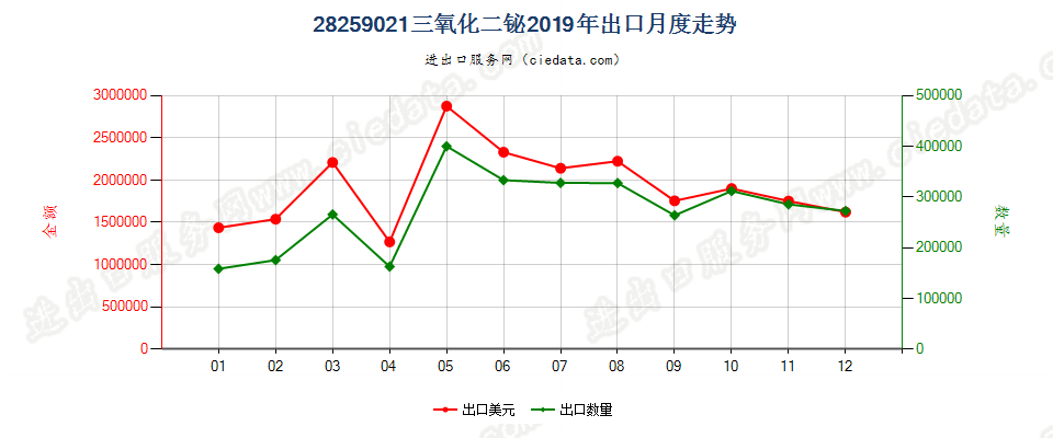 28259021三氧化二铋出口2019年月度走势图