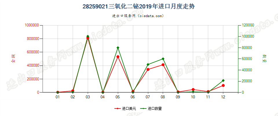 28259021三氧化二铋进口2019年月度走势图