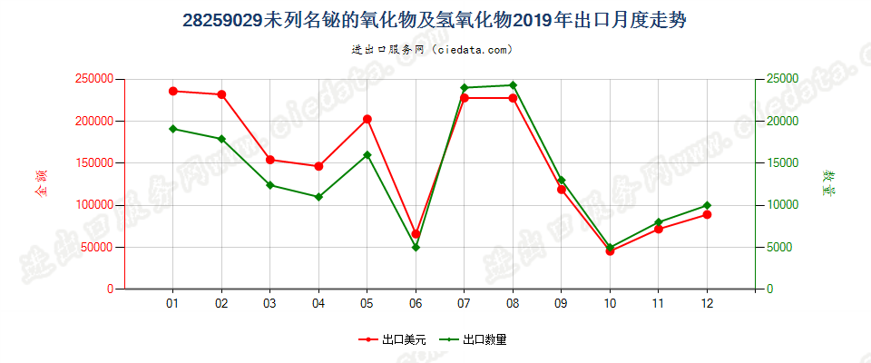 28259029未列名铋的氧化物及氢氧化物出口2019年月度走势图