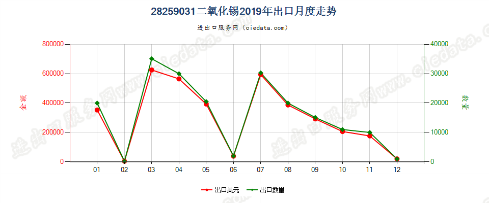 28259031二氧化锡出口2019年月度走势图