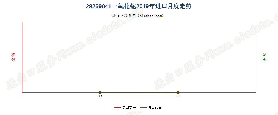 28259041一氧化铌进口2019年月度走势图