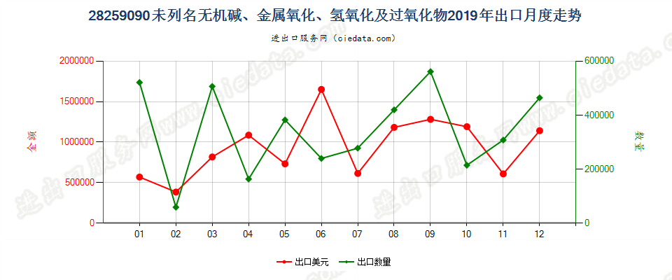 28259090未列名无机碱、金属氧化、氢氧化及过氧化物出口2019年月度走势图