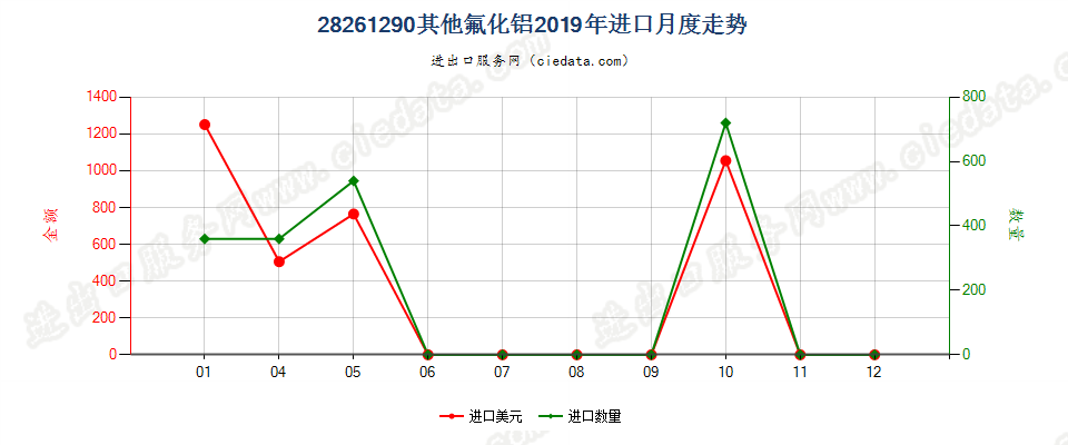 28261290其他氟化铝进口2019年月度走势图