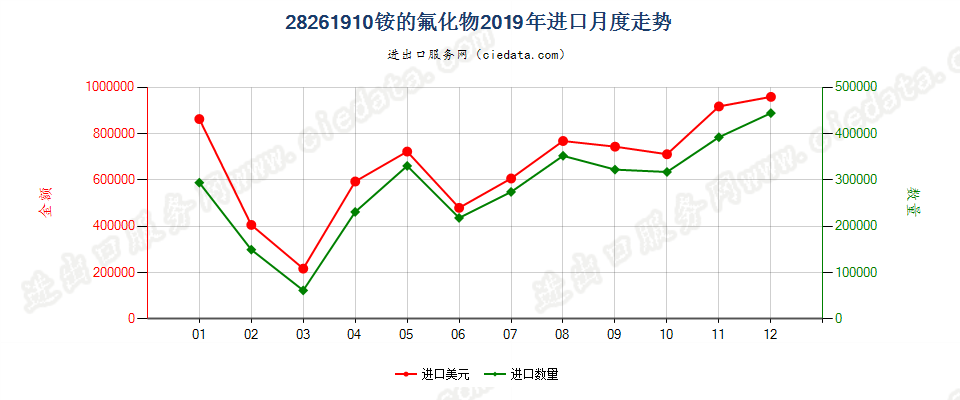 28261910铵的氟化物进口2019年月度走势图