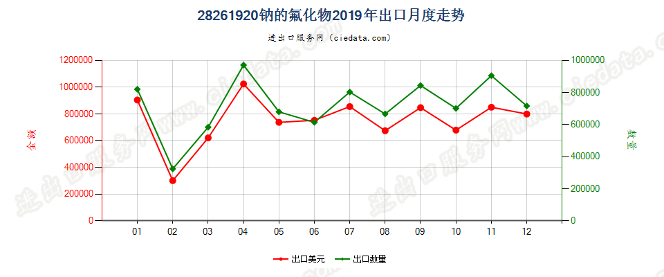 28261920钠的氟化物出口2019年月度走势图