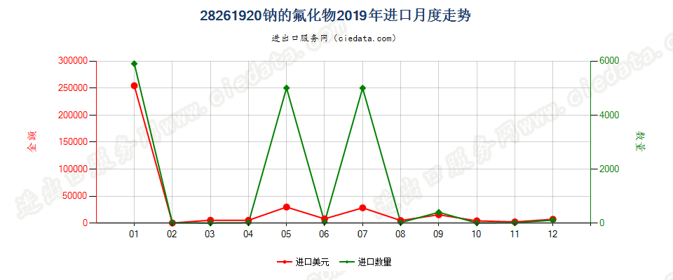 28261920钠的氟化物进口2019年月度走势图