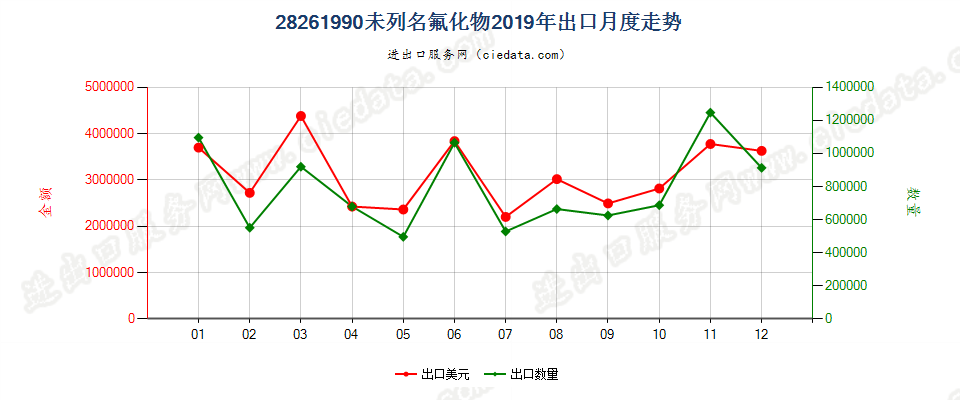 28261990未列名氟化物出口2019年月度走势图