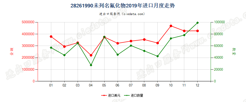 28261990未列名氟化物进口2019年月度走势图