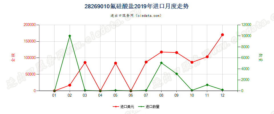 28269010氟硅酸盐进口2019年月度走势图