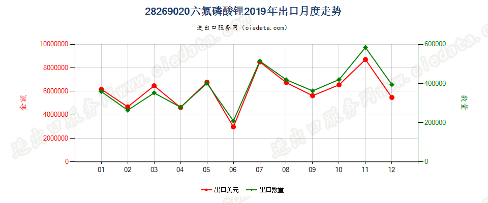 28269020六氟磷酸锂出口2019年月度走势图