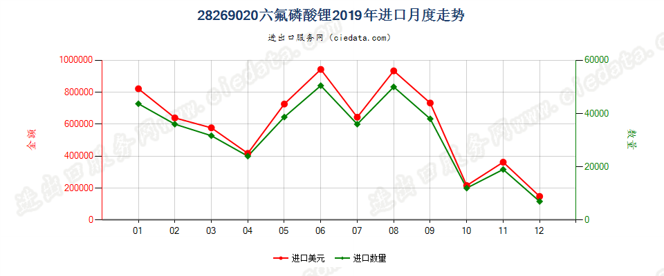 28269020六氟磷酸锂进口2019年月度走势图