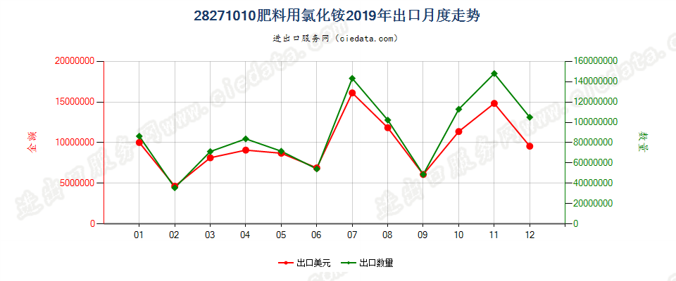 28271010肥料用氯化铵出口2019年月度走势图