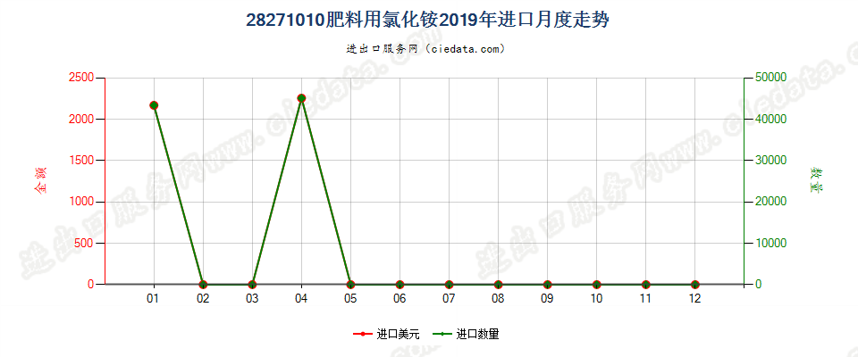 28271010肥料用氯化铵进口2019年月度走势图