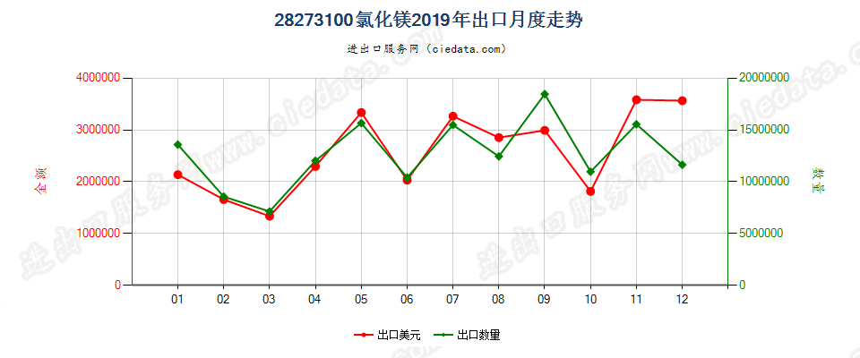 28273100氯化镁出口2019年月度走势图